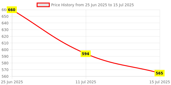 flipkart.com Aameria Water Level Sensor Auto Shut Off Wired Sensor Security System Price History Graph from 25 Jun 2025 to 15 Jul 2025