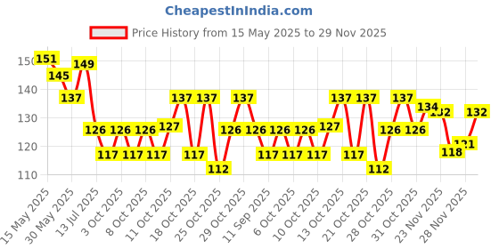 flipkart.com aameria Water PurifierCover aameria Price History Graph from 15 May 2025 to 28 Nov 2025