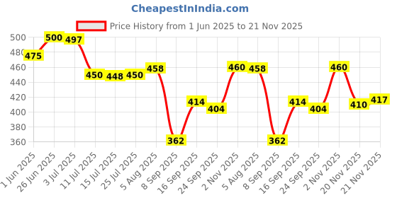 flipkart.com aameria Wound Wire Connector aameria Price History Graph from 1 Jun 2025 to 21 Nov 2025
