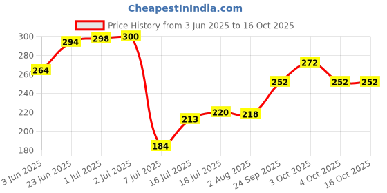 flipkart.com panasonic AAMETAL Dry 1.5V R6UMDG/1B JAPAN TechonologyBattery panasonic Price History Graph from 3 Jun 2025 to 15 Oct 2025