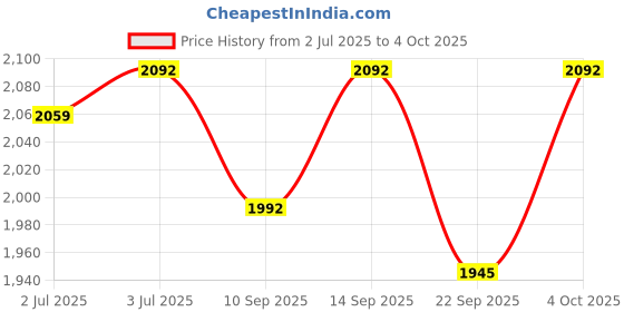 flipkart.com aamivi Baby Cradle Baby Bedding Hanging Swing Cradle with Cotton Hammock with Net aamivi Price History Graph from 2 Jul 2025 to 4 Oct 2025