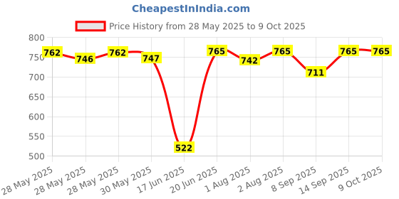 flipkart.com aamivi Car Cradle Hammock For 0 To 3 Year Baby Comfortable For Travel Comes In Full Set aamivi Price History Graph from 28 May 2025 to 9 Oct 2025