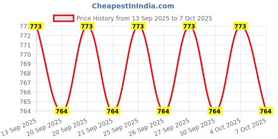 flipkart.com aamivi Car Cradle Hammock For 0 To 3 Year Baby Comfortable For Travel Comes In Full Set aamivi Price History Graph from 13 Sep 2025 to 7 Oct 2025