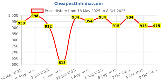 flipkart.com aamivi Car Nap comfortable Car Cradle for Traveling Hammock for 0 to 3 years Bassinet aamivi Price History Graph from 18 May 2025 to 8 Oct 2025