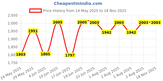 flipkart.com aamivi CR101 Fordable Baby Cradle with Cotton Hammock Net, Steel Kada, Rubber pad aamivi Price History Graph from 24 May 2025 to 18 Nov 2025