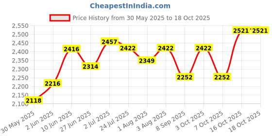 flipkart.com aamivi CR109 Black Round Twisted Foldable Stainless Steel Baby Cradle with Hammock aamivi Price History Graph from 30 May 2025 to 18 Oct 2025