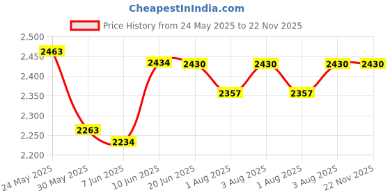 flipkart.com aamivi NRI Baby Cradle Baby Bedding Hanging Swing Cradle with Cotton Hammock 6Kg aamivi Price History Graph from 24 May 2025 to 22 Nov 2025