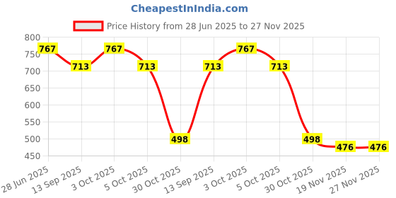 flipkart.com aamivi Nylon Infants Washable 100% Cotton Baby Cradle Hammock Jhola Ghodiyu Nylon Sleeves Hanger Set Combo Mosquito Net aamivi Price History Graph from 28 Jun 2025 to 27 Nov 2025