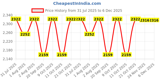 flipkart.com aamivi Round Purple Round Twisted Foldable Stainless Steel Baby Cradle with Hammock aamivi Price History Graph from 31 Jul 2025 to 6 Dec 2025