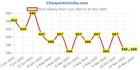flipkart.com Aamivi Soft Cloth Swing New Born Baby Cradle/Ghodiyu Hammock in Cool Cotton aamivi Price History Graph from 1 Jun 2025 to 25 Nov 2025