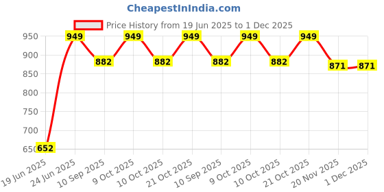 flipkart.com aamivi Soft Cloth Swing New Born Baby Cradle/Ghodiyu/Khoyu Hammock in Cool Cotton. aamivi Price History Graph from 19 Jun 2025 to 1 Dec 2025