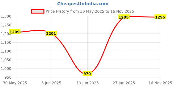 flipkart.com aamivi Uplight Wall Lamp Without Bulb aamivi Price History Graph from 30 May 2025 to 15 Nov 2025