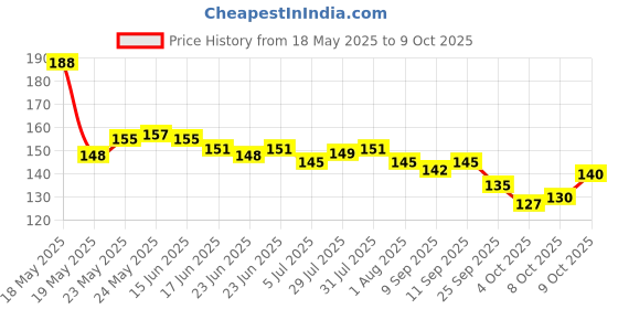 flipkart.com aamrapali silver gems Black Agate Stone Necklace, Elegant Black Agate Stone Necklace for Chic Style Beads, Pearl, Jade Gold-plated Plated Stone, Alloy Necklace aamrapali silver gems Price History Graph from 18 May 2025 to 9 Oct 2025