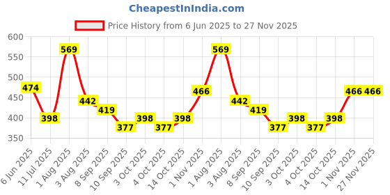 flipkart.com aamrkoot Geometric Print Protective Men Gloves aamrkoot Price History Graph from 6 Jun 2025 to 27 Nov 2025