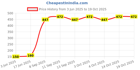 flipkart.com aamrkoot Self Design Winter Men Gloves aamrkoot Price History Graph from 3 Jun 2025 to 18 Oct 2025