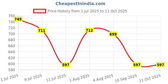 flipkart.com aamrkoot Self Design Winter Men Gloves aamrkoot Price History Graph from 1 Jul 2025 to 10 Oct 2025