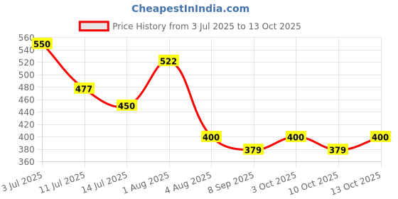 flipkart.com aamrkoot Self Design Winter Men Gloves aamrkoot Price History Graph from 3 Jul 2025 to 13 Oct 2025