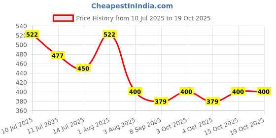flipkart.com aamrkoot Self Design Winter Men Gloves aamrkoot Price History Graph from 10 Jul 2025 to 17 Oct 2025