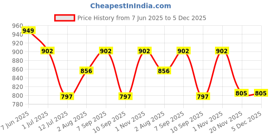 flipkart.com aamrkoot Solid Protective Men Gloves aamrkoot Price History Graph from 7 Jun 2025 to 5 Dec 2025
