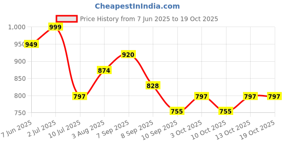 flipkart.com aamrkoot Solid Protective Men Gloves aamrkoot Price History Graph from 7 Jun 2025 to 18 Oct 2025