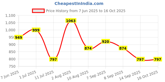 flipkart.com aamrkoot Solid Protective Men Gloves aamrkoot Price History Graph from 7 Jun 2025 to 16 Oct 2025