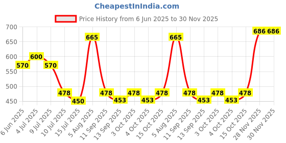 flipkart.com aamrkoot Solid Protective Men Gloves aamrkoot Price History Graph from 6 Jun 2025 to 29 Nov 2025
