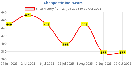 flipkart.com aamrkoot Solid Protective Men Gloves aamrkoot Price History Graph from 27 Jun 2025 to 12 Oct 2025