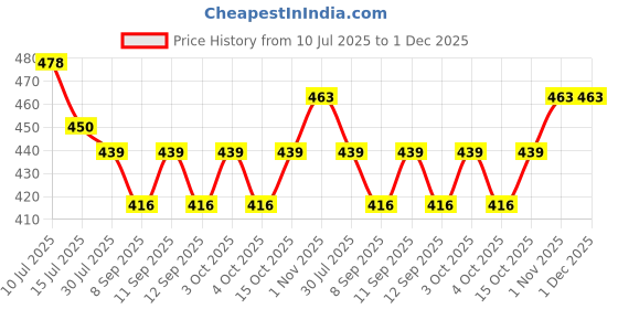 flipkart.com aamrkoot Solid Protective Men Gloves aamrkoot Price History Graph from 10 Jul 2025 to 1 Dec 2025