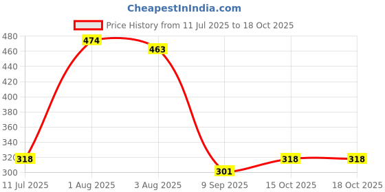flipkart.com aamrkoot Solid Protective Men Gloves aamrkoot Price History Graph from 11 Jul 2025 to 15 Oct 2025