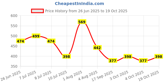 flipkart.com aamrkoot Striped Protective Men Gloves aamrkoot Price History Graph from 26 Jun 2025 to 19 Oct 2025