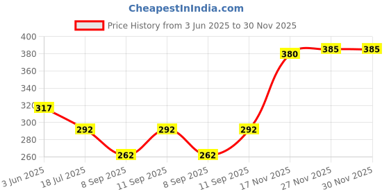 flipkart.com aamrkoot Striped Protective Men Gloves aamrkoot Price History Graph from 3 Jun 2025 to 29 Nov 2025