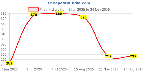 flipkart.com AAMS 25 W PD 3 A Wall Charger for Mobile with Detachable Cable Price History Graph from 3 Jun 2025 to 22 Nov 2025