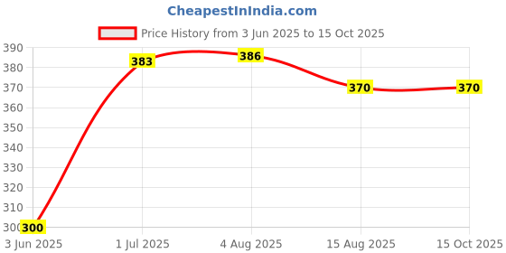 flipkart.com AAMS 25 W PD 3.1 A Wall Charger for Mobile with Detachable Cable Price History Graph from 3 Jun 2025 to 15 Oct 2025