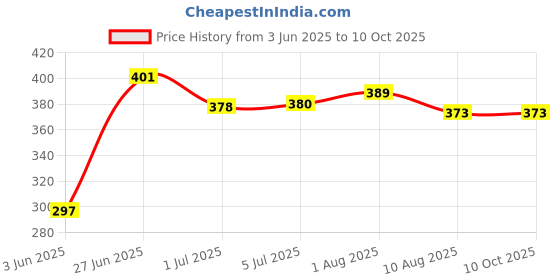 flipkart.com AAMS 25 W PPS 3 A Wall Charger for Mobile with Detachable Cable Price History Graph from 3 Jun 2025 to 10 Oct 2025