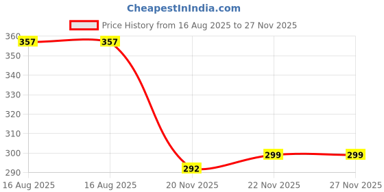 flipkart.com AAMS 25 W Quick Charge 3 A Wall Charger for Mobile with Detachable Cable Price History Graph from 16 Aug 2025 to 27 Nov 2025