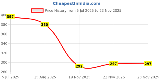 flipkart.com AAMS 25 W Quick Charge 3.1 A Wall Charger for Mobile with Detachable Cable Price History Graph from 5 Jul 2025 to 22 Nov 2025
