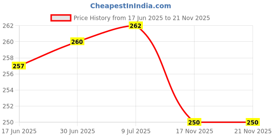 flipkart.com AAMS R1s Bluetooth Selfie Stick with Remote and LED Selfie Light, 3-in-1 Multifunctional Selfie Stick, Tripod, Monopod Stand & Mobile Stand Compatible with All Phones Bluetooth Selfie Stick Price History Graph from 17 Jun 2025 to 21 Nov 2025