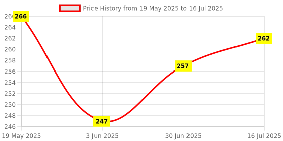 flipkart.com AAMS Wireless R1 Bluetooth Selfie Stick Price History Graph from 19 May 2025 to 16 Jul 2025