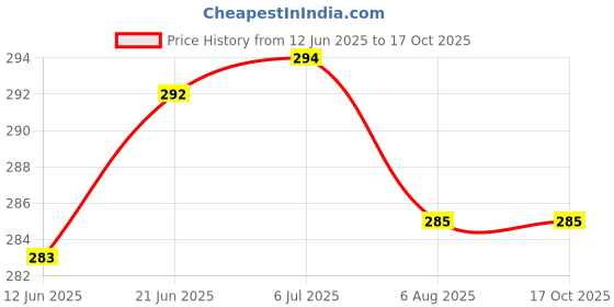 flipkart.com aamu moon Corrugated Cardboard, Craft Paper Packaging Box aamu moon Price History Graph from 12 Jun 2025 to 15 Oct 2025