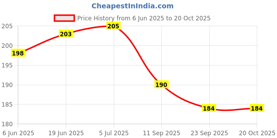 flipkart.com aamu moon Rose Scented Pillar Heart Candles For Diwali, Special Events, Home & Table Decor Candle aamu moon Price History Graph from 6 Jun 2025 to 20 Oct 2025
