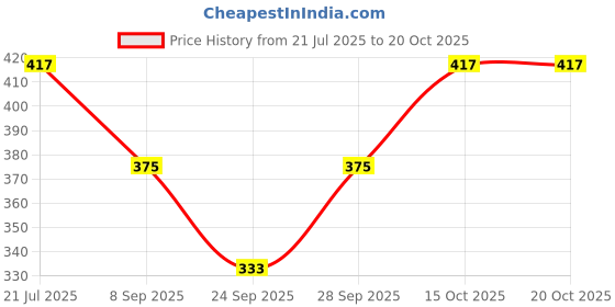 flipkart.com aanand creation Solid Rayon Women Harem Pants aanand creation Price History Graph from 21 Jul 2025 to 20 Oct 2025