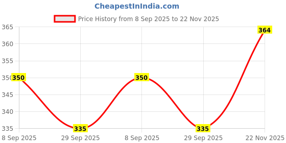 flipkart.com aanbaan Mojaris For Men aanbaan Price History Graph from 8 Sep 2025 to 22 Nov 2025