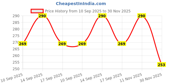 flipkart.com a and a kreative A&A Kreative Box Wooden Magnetic Alphabets Set with Storage Tray, 26 Pieces a and a kreative Price History Graph from 10 Sep 2025 to 30 Nov 2025