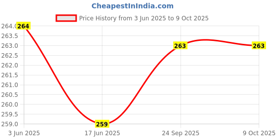 flipkart.com a&a Printed Party Bag a&a Price History Graph from 3 Jun 2025 to 9 Oct 2025