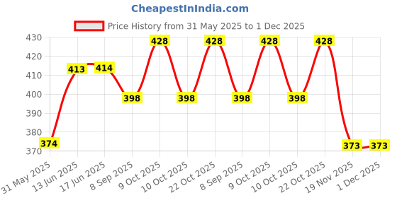 flipkart.com a&a Printed Party Bag a&a Price History Graph from 31 May 2025 to 30 Nov 2025