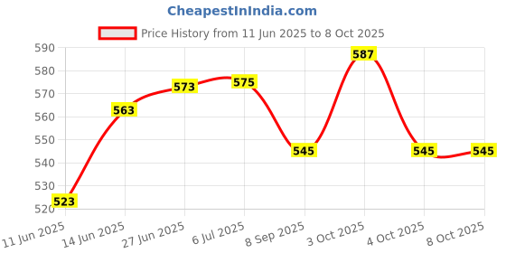 flipkart.com a&a Printed Party Bag a&a Price History Graph from 11 Jun 2025 to 8 Oct 2025