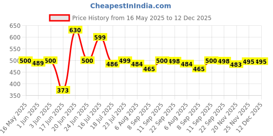 flipkart.com a&h 1.8 L Stainless Steel Water Jug a&h Price History Graph from 16 May 2025 to 12 Dec 2025