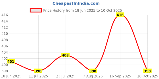 flipkart.com a&h 7 inch Unbreakable Maintainance Free Set of 6 pcs Quarter Plates Quarter Plate a&h Price History Graph from 18 Jun 2025 to 10 Oct 2025