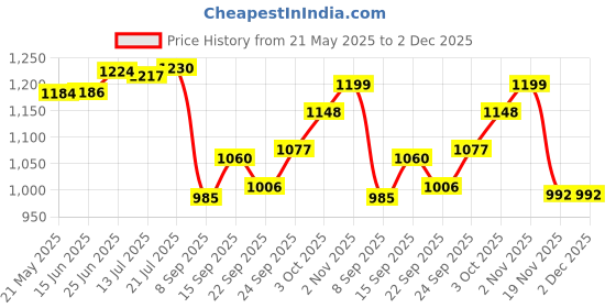 flipkart.com a&h Brass Cereal Bowl Brass Floral Bowls for Dinnerware,Serveware Katori -200 ML -( Pack of 4 pc ) a&h Price History Graph from 21 May 2025 to 1 Dec 2025