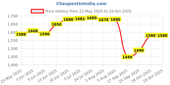 flipkart.com a&h Brass Cereal Bowl Brass Floral Bowls for Dinnerware,Serveware Katori -200 ML -( Pack of 6 pc ) a&h Price History Graph from 23 May 2025 to 19 Oct 2025